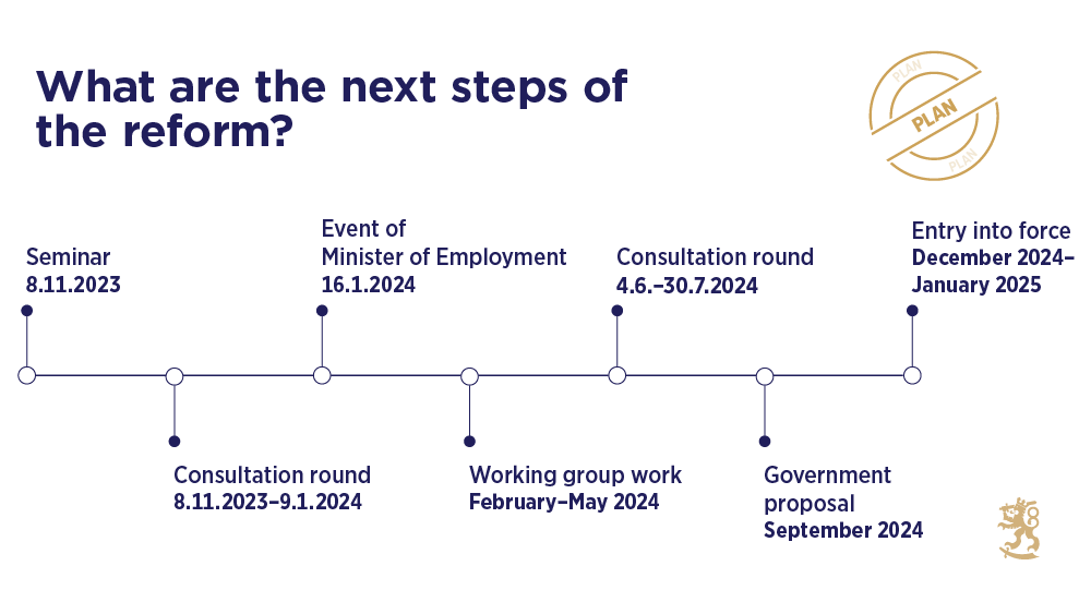 The image describes the progress of the preparations: Seminar 8 November 2023. Consultation round 8 November 2023–9 January 2024. Event by Minister of Employment 16 January 2024. Working group work February–May 2024. Consultation round 4 June −30 July 2024. Government proposal September 2024. Entry into force December 2024–January 2025.