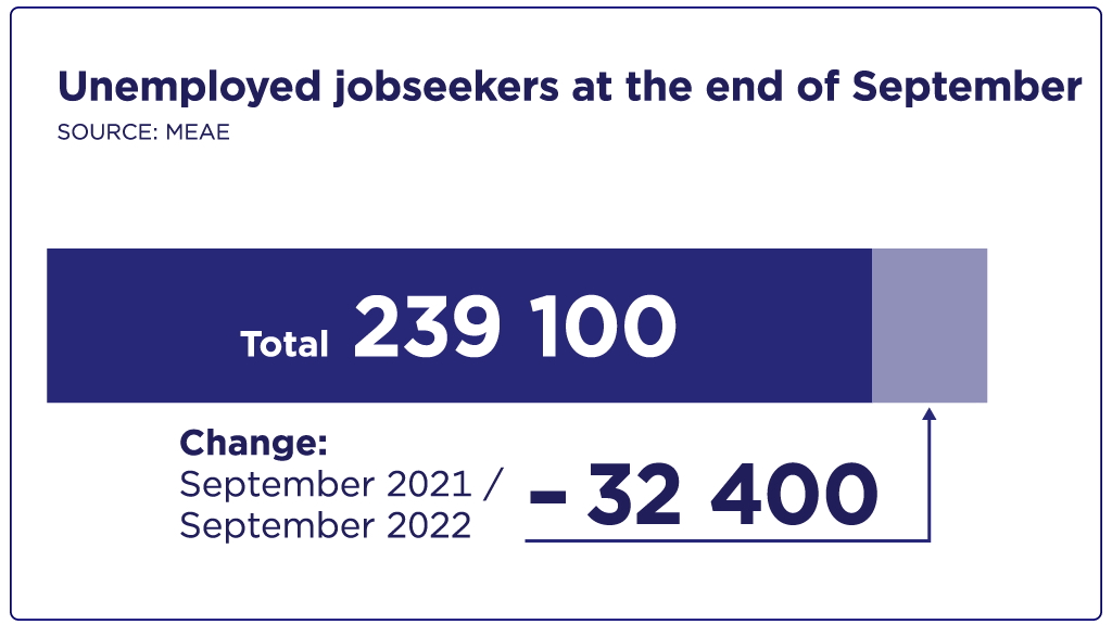 Unemployed jobseekers at the end of September, a total of 239 100, 32 400 deductions from the year before.