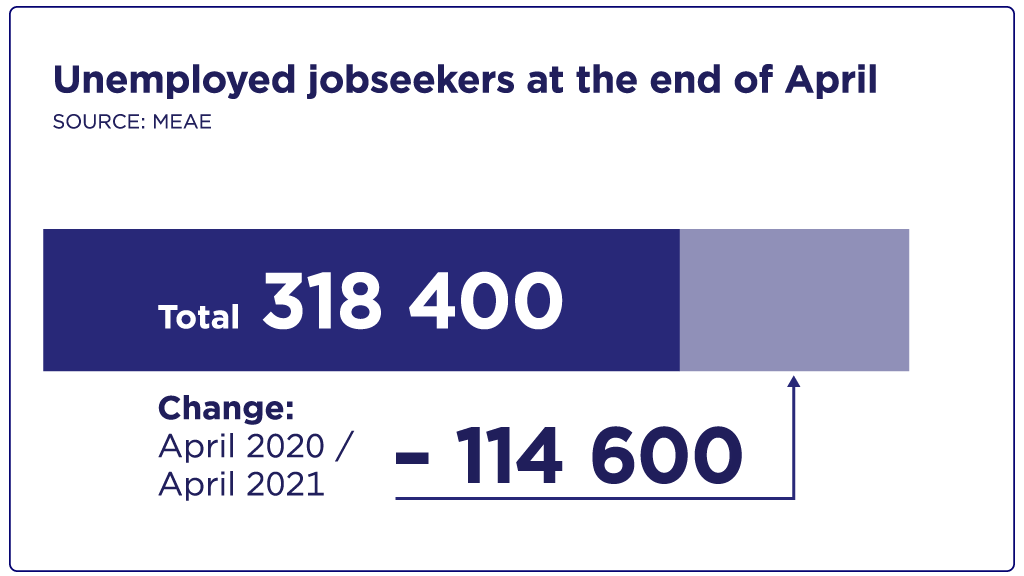 Unemployed jobseekers at the end of April 318 400.