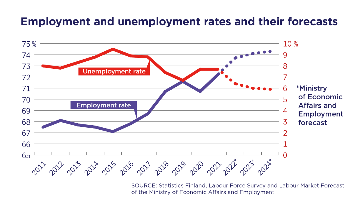 Employment and unemployment rates and their forecasts - Ministry of Economic Affairs and Employment forecast.