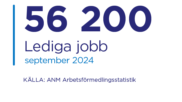 Lediga jobb i september: 56 200.