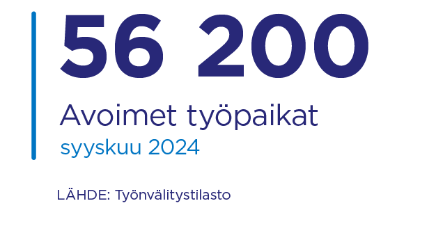 Syyskuussa avoimia työpaikkoja oli 56 200. 