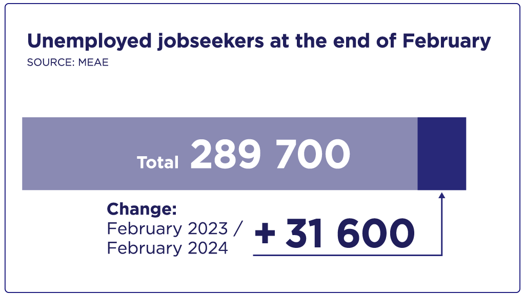 Unemployed jobseekers at the end of February, a total of 289 700. This is 31 600 more than a year earlier.