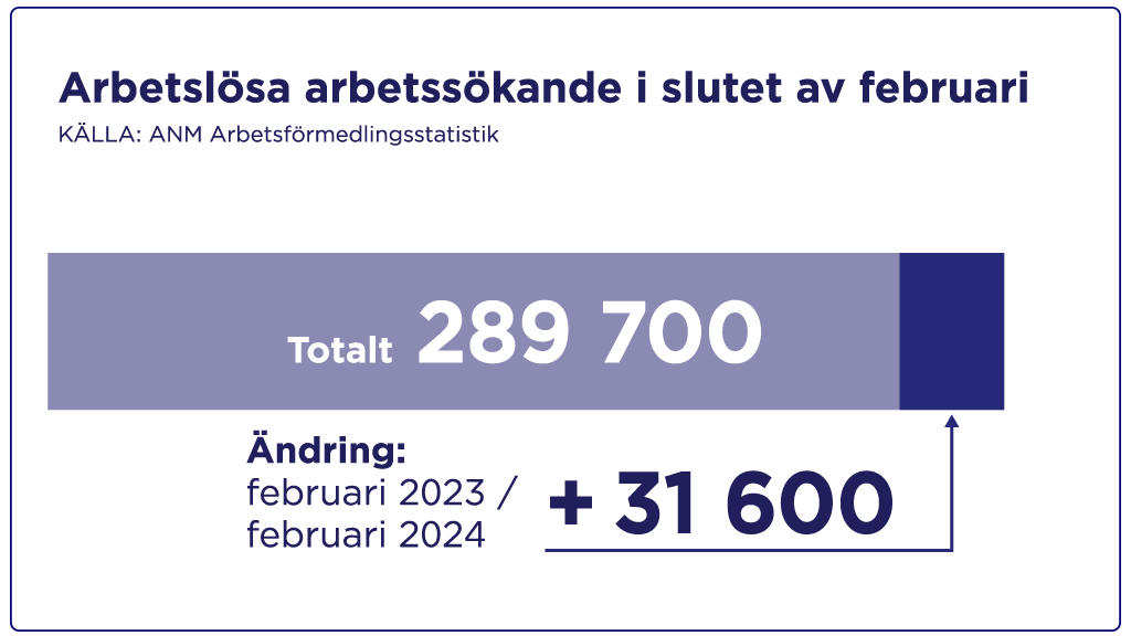 I slutet av februari 2024 fanns det sammanlagt 289 700 arbetslösa arbetssökande. Det är 31 600  fler än ett år tidigare.