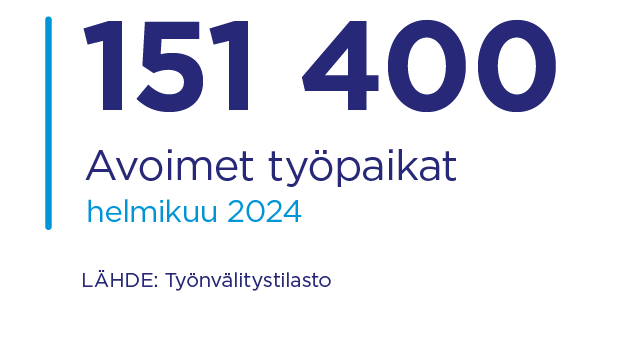 Työttömien työnhakijoiden määrä oli helmikuun lopussa 289 700. Se on 31 600 enemmän kuin vuotta aikaisemmin.