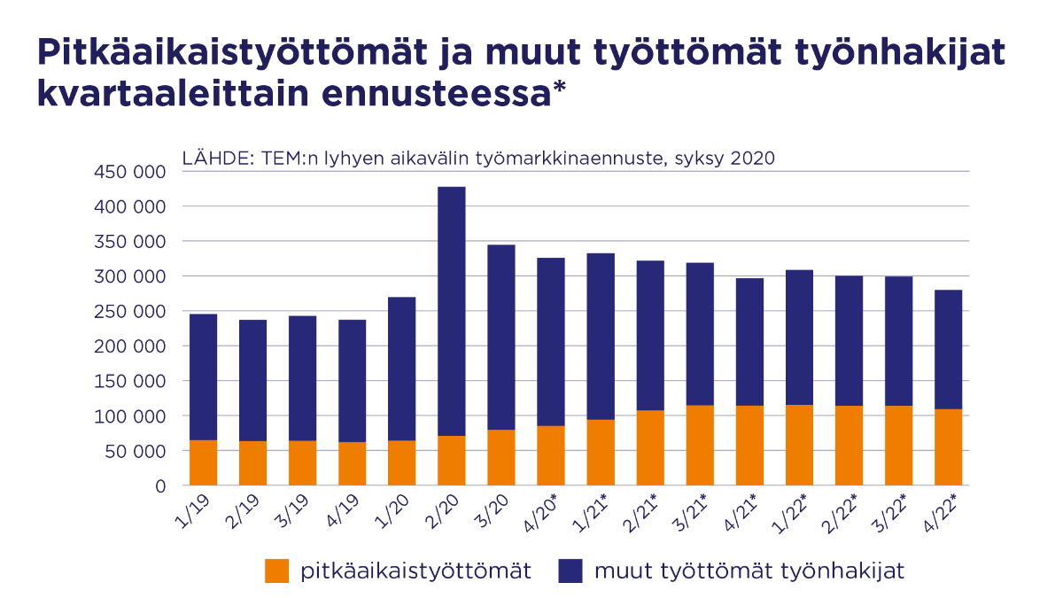 Pylväsgrafiikka: Työmarkkinaennusteen vertailu pitkäaikaistyöttömät suhteessa muihin työttömiin.