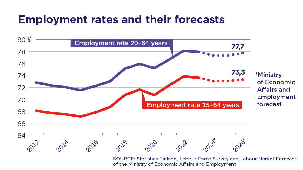 Kuvassa on graafinen esitys työllisyys- ja työttömyysasteista ikäryhmittäin ja aikasarjana.