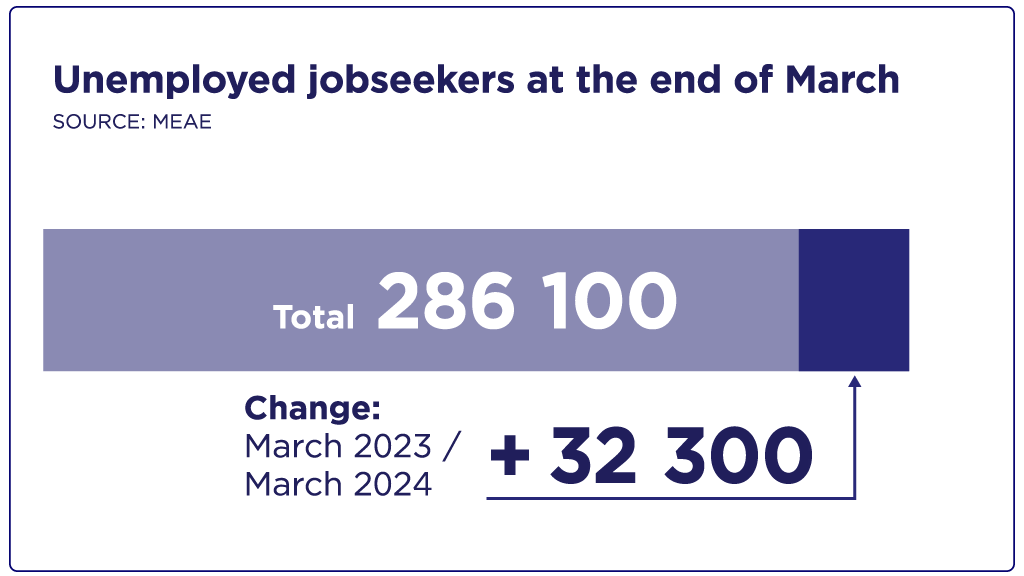 Unemployed jobseekers at the end of March, a total of 286 100. This is 32 300 more than a year earlier.