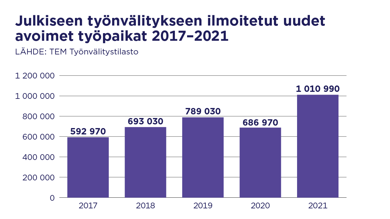 Yli Miljoona Avointa Työpaikkaa Vuodessa! - Työ- Ja Elinkeinoministeriö