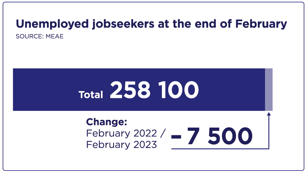 Unemployed jobseekers at the end of February, a total of 258 100, 7 500 deductions from the year before.