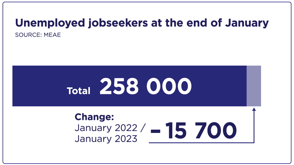 Unemployed jobseekers at the end of January, a total of 258 000, 15 700 deductions from the year before.