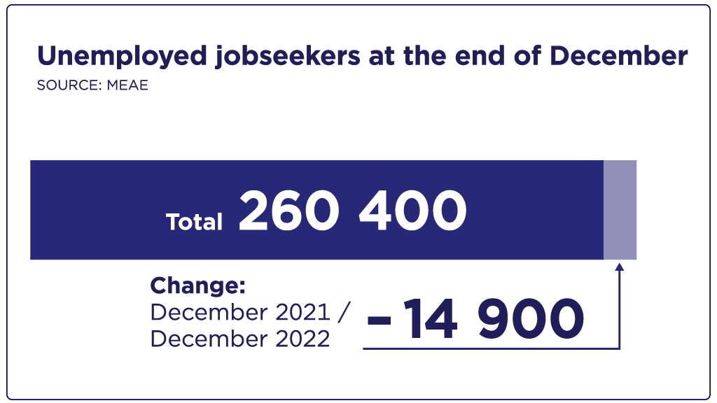 Unemployed jobseekers at the end of December, a total of 260 400, 14 900 deductions from the year before.