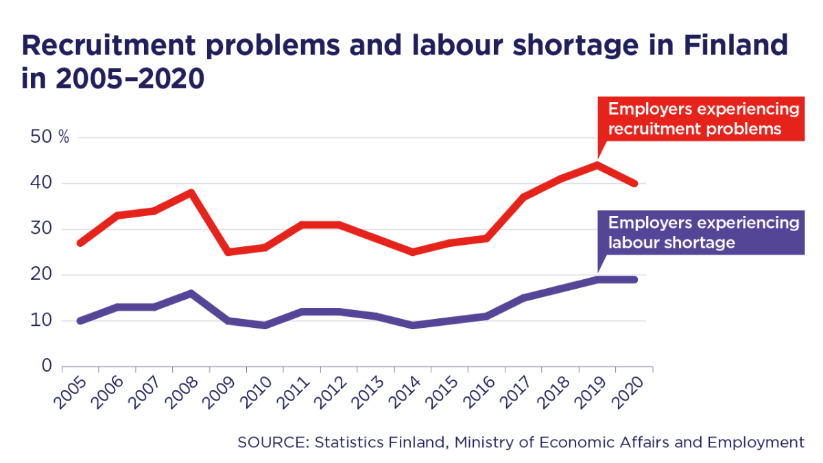 Recruitment problems and labour shortage in Finland in 2005-2020.