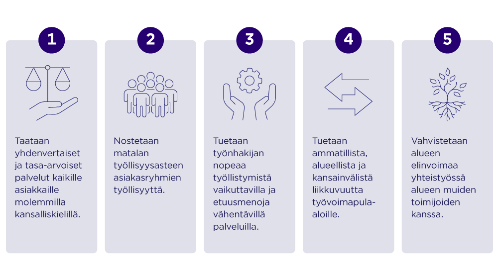 Työllisyyden edistämisen valtakunnalliset tavoitteet:1.Taataan yhdenvertaiset ja tasa-arvoiset palvelut kaikille asiakkaille molemmilla kansalliskielillä  2.Nostetaan matalan työllisyysasteen asiakasryhmien työllisyyttä  3.Tuetaan työnhakijan nopeaa työllistymistä vaikuttavilla ja etuusmenoja vähentävillä palveluilla  4.Tuetaan ammatillista, alueellista ja kansainvälistä liikkuvuutta työvoimapula-aloille  5.Vahvistetaan alueen elinvoimaa yhteistyössä alueen muiden toimijoiden kanssa 