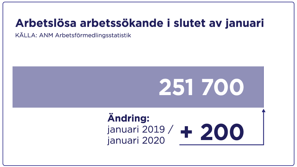 Arbetslösä arbetssökare i januari 2020
