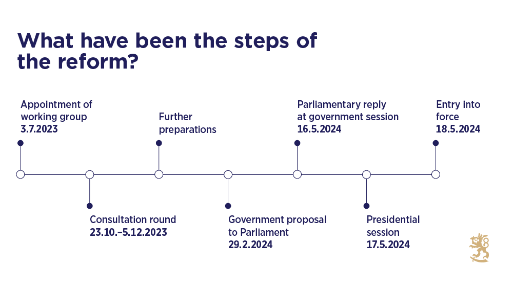 What have been the steps of the reform? Appointment of working group 3 July 2023. Consultation round 23 October to 5 December 2023. Further preparations. Government proposal to Parliament 29 February 2024. Parliamentary reply at government session 16 May 2024. Presidential session 17 May 2024. Entry into force 18 May 2024.