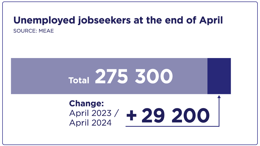Unemployed jobseekers at the end of April, a total of 275 300. This is 29 200 more than a year earlier.