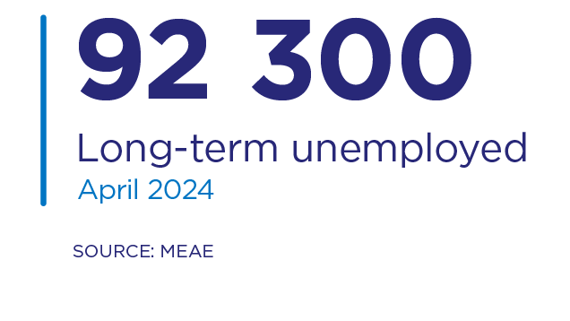 Long-term unemployed at the end of April, a total of 92 300.