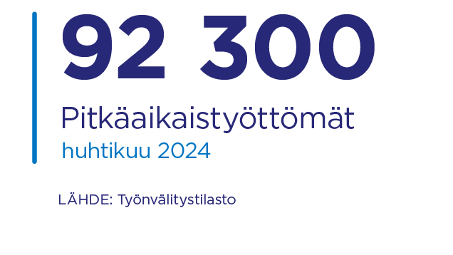 Pitkäaikaistyöttömiä oli huhtikuun 2024 lopussa yhteensä 92 300, mikä on 7 700 enemmän kuin vuosi sitten.