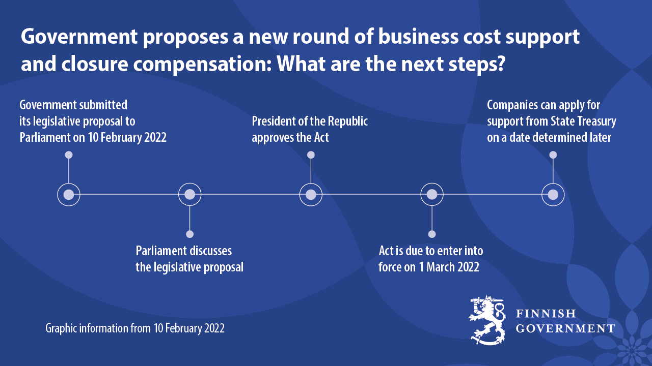Next steps of the business cost support and closure compensation