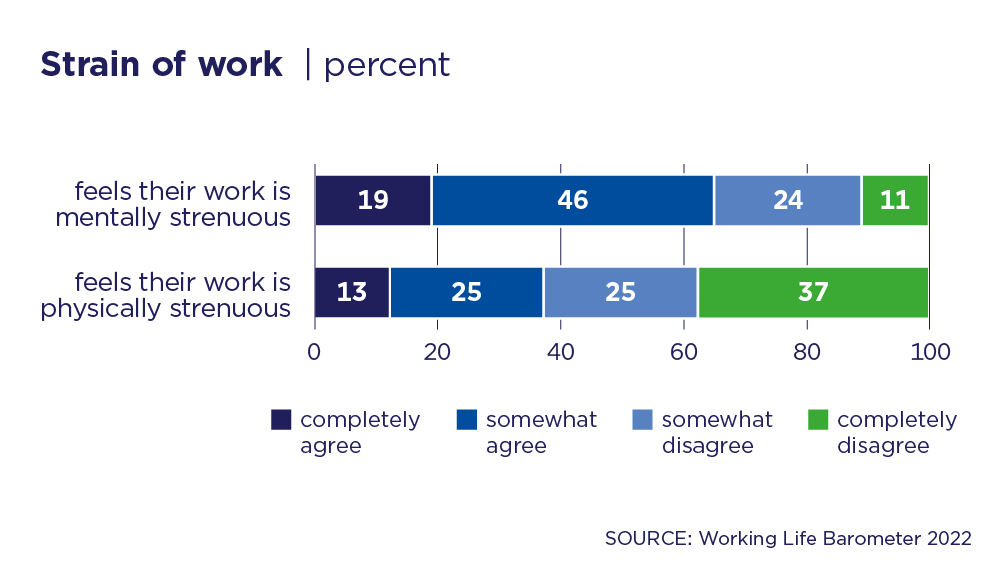 The infographic: Strain of work - percent of workers who feels their work is mentally or physically strenuous.