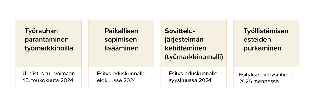 Työrauhan parantaminen työmarkkinoilla: Uudistus tuli voimaan 18.5.2024. Paikallisen sopimisen lisääminen: Esitys eduskunnalle elokuussa 2024. Sovittelujärjestelmän kehittäminen (työmarkkinamalli): Esitys eduskunnalle syyskuussa 2024. Työllistämisen esteiden purkaminen: Esitykset kehysriiheen 2025 mennessä.