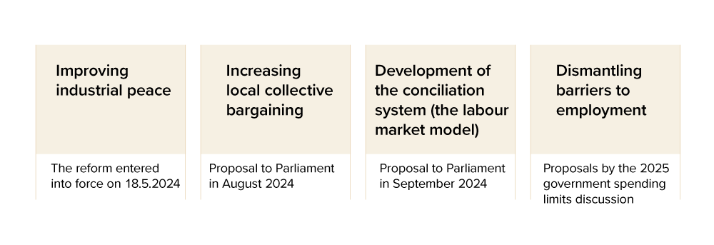 Improving industrial peace: The reform entered into force on 18.5.2024. Increase local collective bargaining: Proposal to Parliament in August 2024. Development of the conciliation system (the labour market model): Proposal to Parliament in September 2024. Dismatling barriers to employment: Proposals by the 2025 government spending limits discussion.