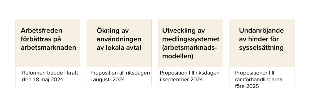 Arbetsfreden förbättras på arbetsmarknaden: Reformen trädde i kraft den 18 maj 2024. Ökning av användningen av lokala avtal: Proposition till riksdagen augusti 2024. Utveckling av medlingssystemet (arbetsmarknadsmodellen): Proposition till riksdagen september 2024. Undanröjande av hinder för sysselsättning: Propositioner till ramförhandlingarna före 2025.