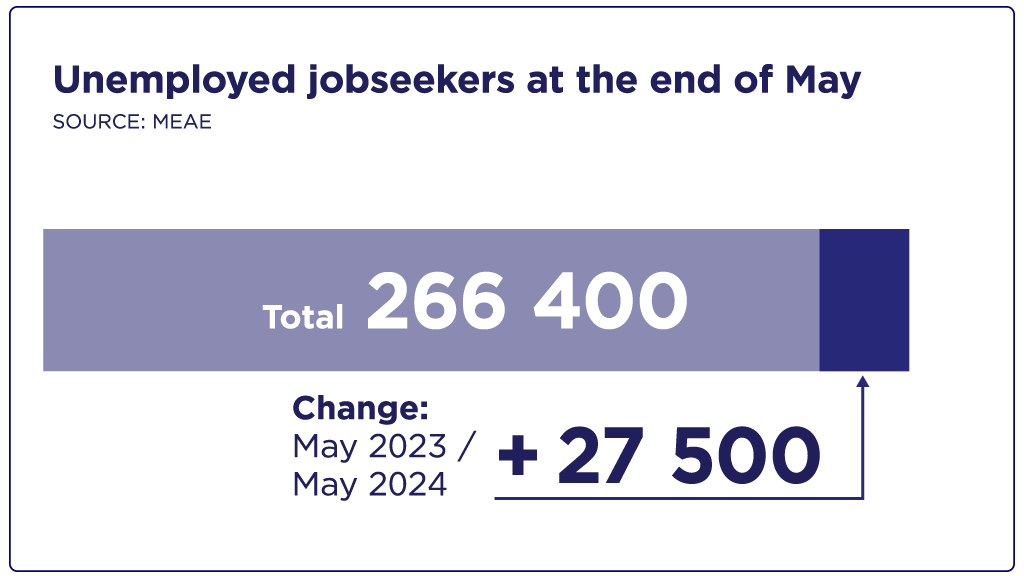 Unemployed jobseekers at the end of May, a total of 266 400. This is 27 500 more than a year earlier.