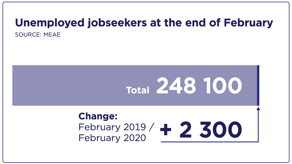 Unemployed jobseekers in February in Finland.