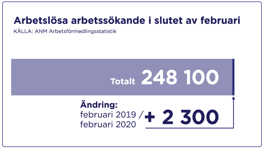 Arbetslösa arbetssökande i februar i Finland.