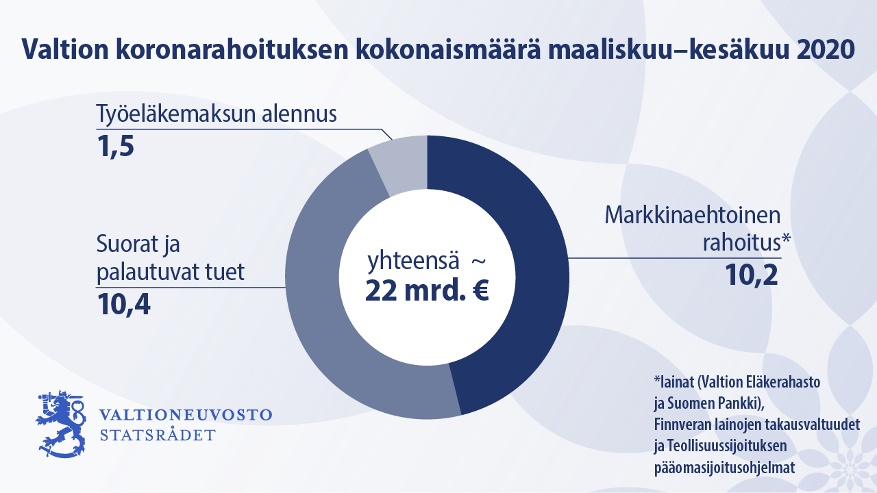 Laaja Arviointi Alkaa: Kohteena Koronatukien Vaikutukset Yrityksiin Ja ...