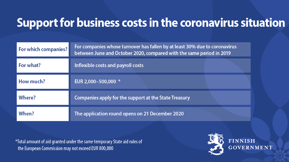 Support of business costs in the coronavirus situation