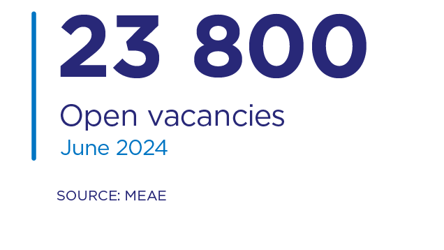 Open vacancies June 2024: 23 800. Source: MEAE. 