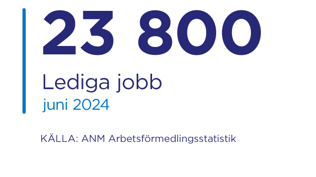 Lediga jobb juni 2024: 23 800. Källa: ANM Arbetsförmedlingsstatistik.