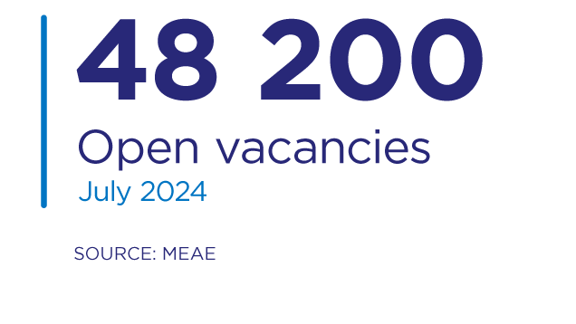 Open vacancies July 2024: 48 200. Source: MEAE