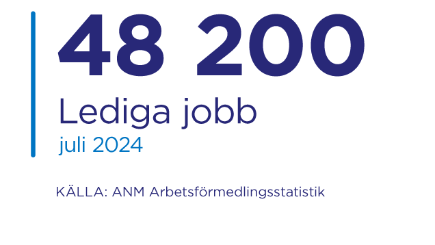 Lediga jobb juli 2024: 48 200: Källa ANM Arbetsförmedlingsstatisk