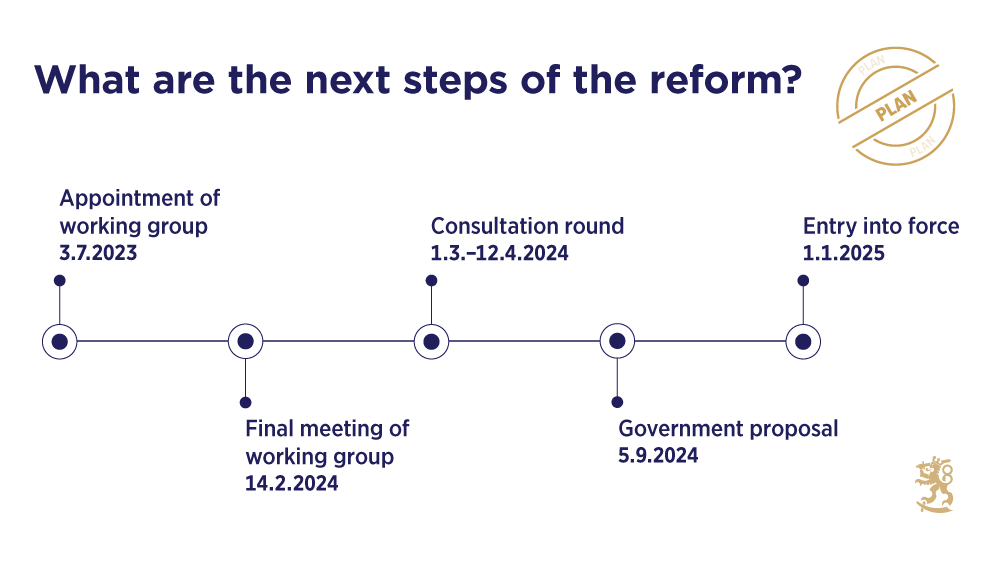 What are the next steps of the reform? According to the plan: Appointment of working group 3 July 2023. Final meeting of working group 14 February 2024. Consultation round 1 March–12 April 2024. Government proposal 5 September 2024. New act to enter into force 1 January 2025.