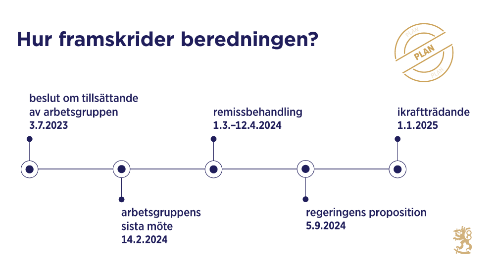 Bilden visar hur beredningen framskrider enligt den nuvarande planen. Arbetsgruppen tillsattes den 3 juli 2023. Arbetsgruppens sista möte hölls den 14 februari 2024. Remissbehandlingen inleds 1.3.–12.4.2024. Avsikten är att överlämna regeringspropositionen den 5 september 2024. Lagändringarna träder i huvudsak i kraft den 1 januari 2025.