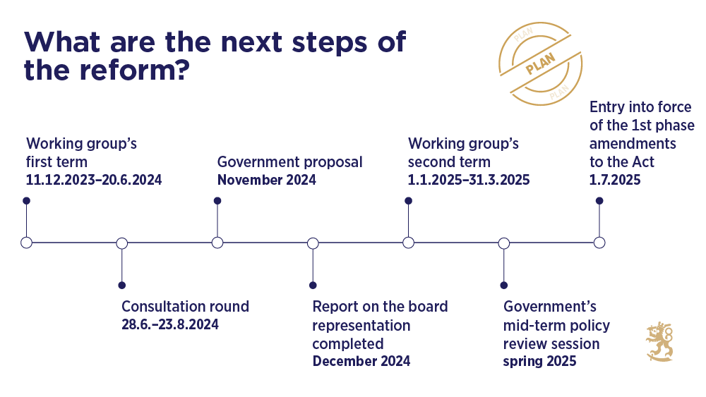 The timeline describes the preparatory phases: Working group’s first term 11 December 2023–20 June 2024. Consultation round 28 June–23 August 2024. Government proposal November 2024. Report on the need to amend board representation ready in December 2024. Working group’s second term 1 January–31 March 2025. Government’s mid-term policy review session spring 2025. Entry into force of the first-phase amendments to the Act 1 July 2025.