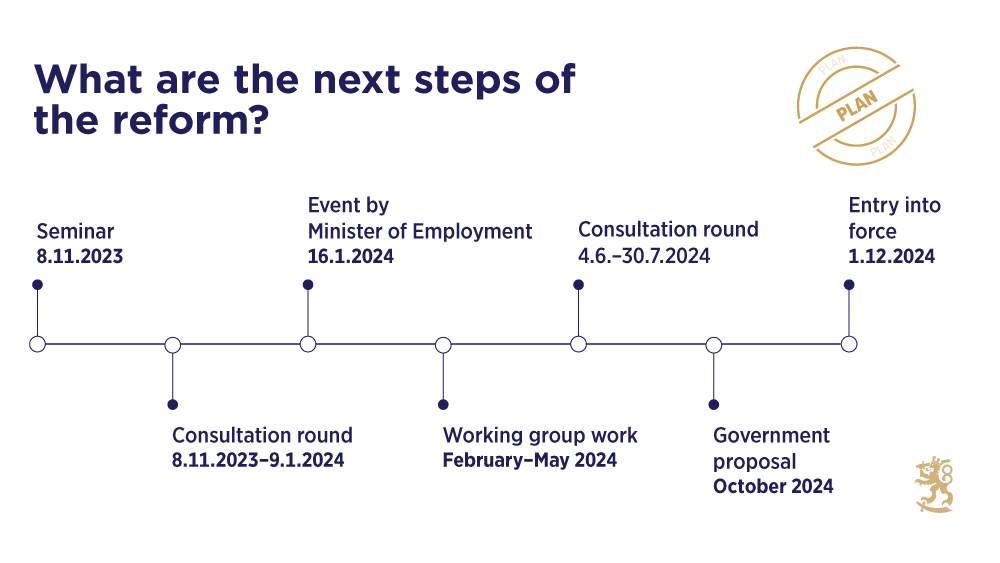 	The image describes the steps of the reform: Seminar on 8 November 2023. Consultation round 8 November 2023–9 January 2024. Event by Minister of Employment on 16 January 2024. Working group work February–May 2024. Consultation round 4 June −30 July 2024. Government proposal on 3 October 2024. Entry into force according to the plan on 1st December 2014.