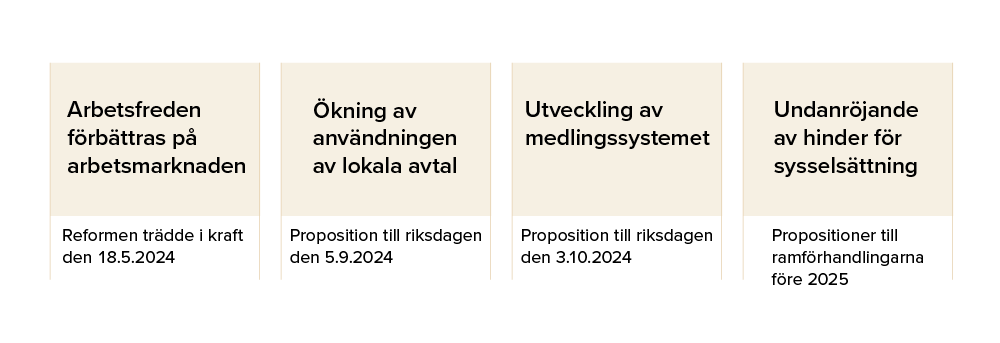 Arbetsfreden förbättras på arbetsmarknaden: Reformen trädde i kraft den 18 maj 2024. Ökning av användningen av lokala avtal: Proposition till riksdagen den 5 september 2024. Utveckling av medlingssystemet: Proposition till riksdagen den 3 oktober 2024. Undanröjande av hinder för sysselsättning: Propositioner till ramförhandlingarna före 2025.