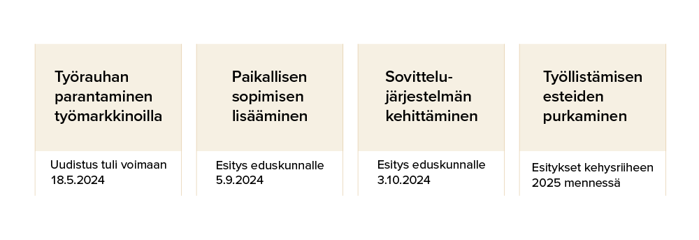 Työrauhan parantaminen työmarkkinoilla: Uudistus tuli voimaan 18.5.2024. Paikallisen sopimisen lisääminen: Esitys eduskunnalle 5.9.2024. Sovittelujärjestelmän kehittäminen: Esitys eduskunnalle 3.10.2024. Työllistämisen esteiden purkaminen: Esitykset kehysriiheen 2025 mennessä.