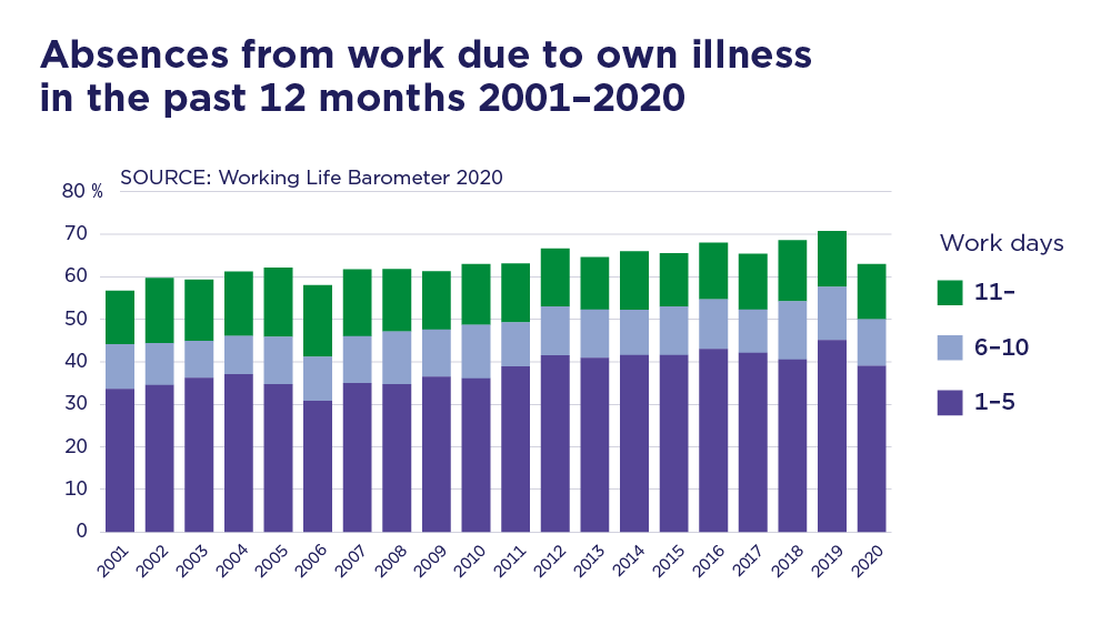 Absences from work due to own illness in the past 12 months 2001-2020.
