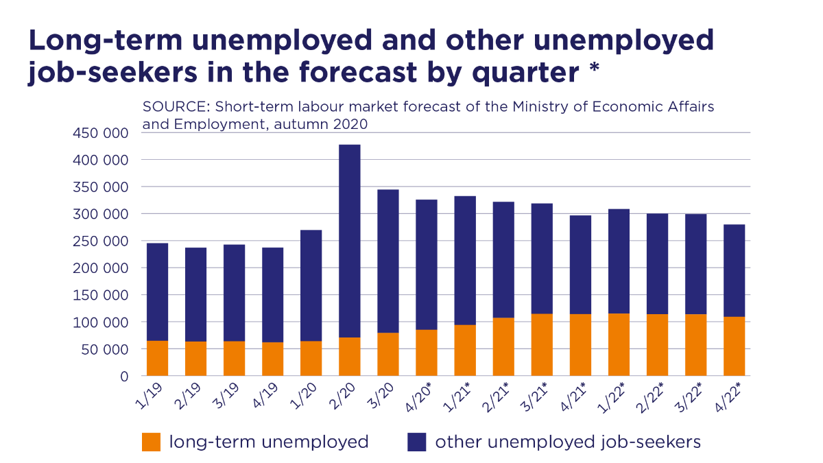 The graphic: Longterm unemployed and other unemployed jobseekers in the forecast by quarter.