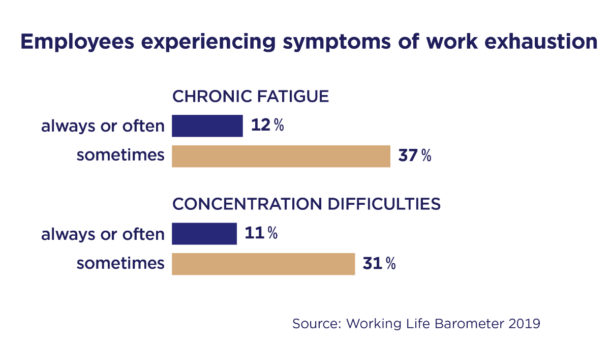 Working Life Barometer 2019 in graphic. Chronic fatigue, which was experienced always or often by 12% of wage and salary earners and sometimes by 37% of them.