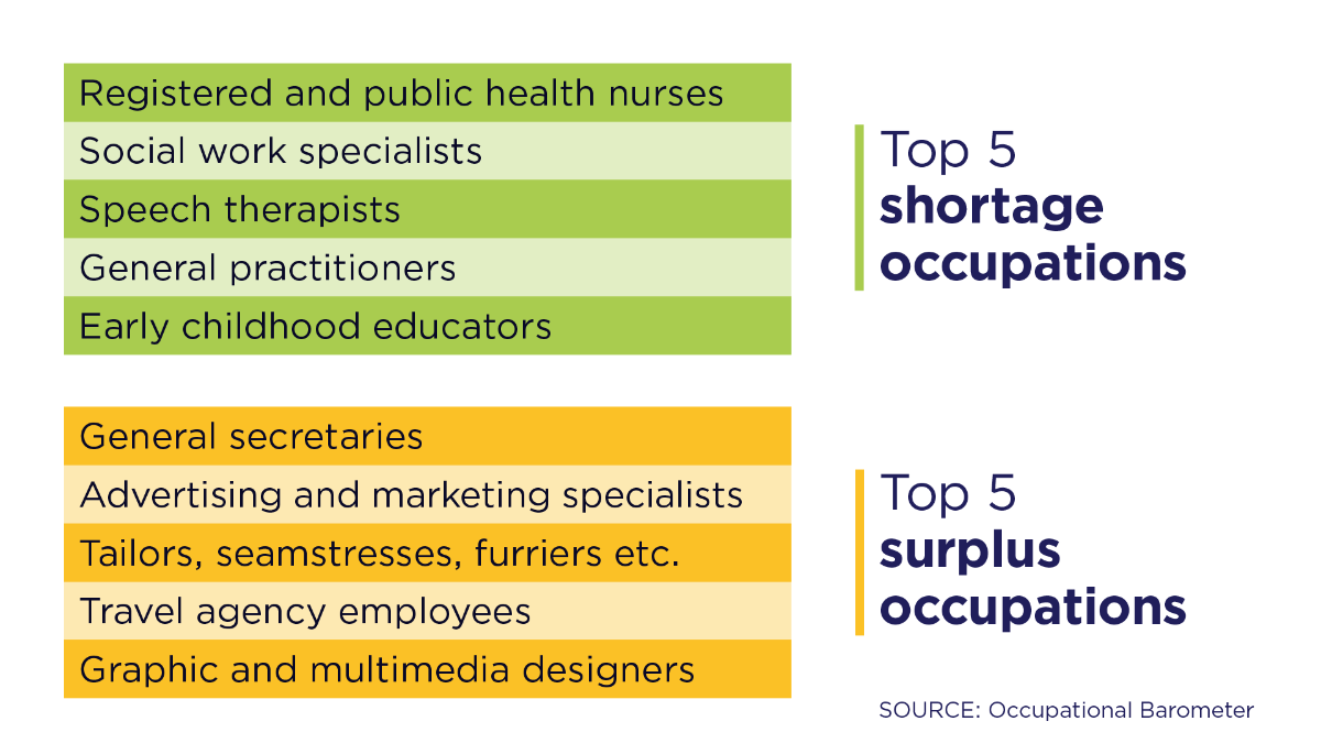 In picture: Occupational Barometer: Top 5 surplus occupations and top 5 shortage occupations.