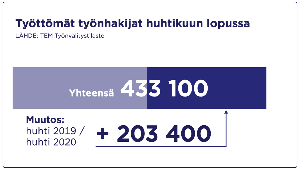 Visuaalinen esitys siitä, miten monta työtöntä työnhakijaa oli Suomessa enemmän huhtikuussa 2020 verrrattuna vuodentakaiseen.