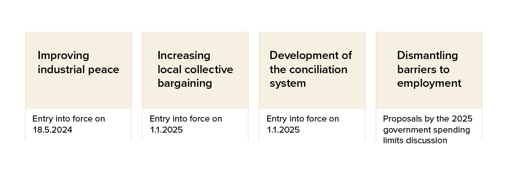 Improving industrial peace: entry into force on 18.5.2024. Increase local collective bargaining: entry into force on 1.1.2025. Development of the conciliation system: entry into force on 1.1.2025. Dismatling barriers to employment: Proposals by the 2025 government spending limits discussion.