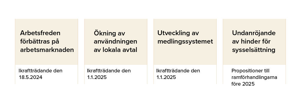 Arbetsfreden förbättras på arbetsmarknaden: ikraftträdande den 18 maj 2024. Ökning av användningen av lokala avtal: ikraftträdande den 1.1.2025. Utveckling av medlingssystemet: ikraftträdande den 1.1.2025. Undanröjande av hinder för sysselsättning: Propositioner till ramförhandlingarna före 2025.